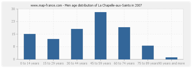 Men age distribution of La Chapelle-aux-Saints in 2007